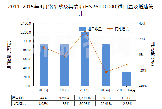 2011-2015年4月鉻礦砂及其精礦(HS26100000)進(jìn)口量及增速統(tǒng)計(jì)